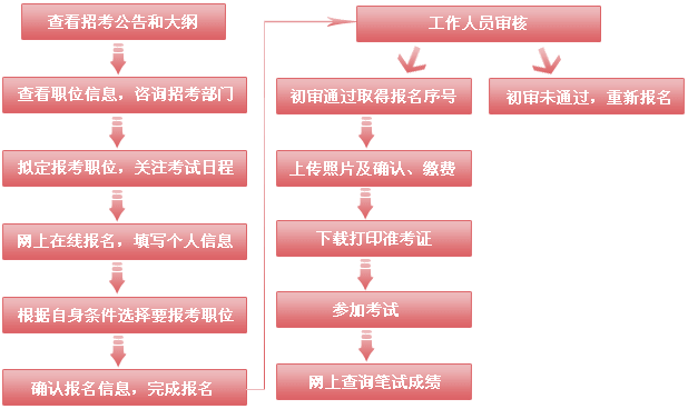 2019年國家公務(wù)員考試報(bào)名流程及有關(guān)問題