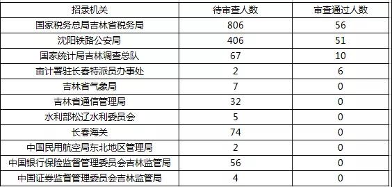 2019國考報(bào)名首日數(shù)據(jù)分析：吉林1548人報(bào)名，123人過審