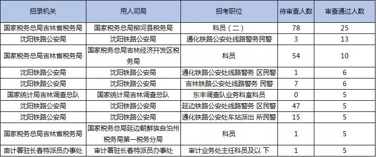 2019國考報(bào)名首日數(shù)據(jù)分析：吉林1548人報(bào)名，123人過審