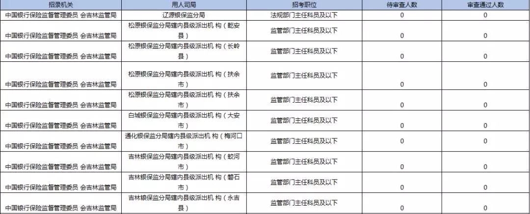 2019國考報(bào)名首日數(shù)據(jù)分析：吉林1548人報(bào)名，123人過審
