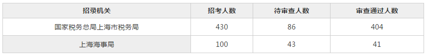2019國(guó)考報(bào)名首日：上海1307人報(bào)名 最熱職位80:1