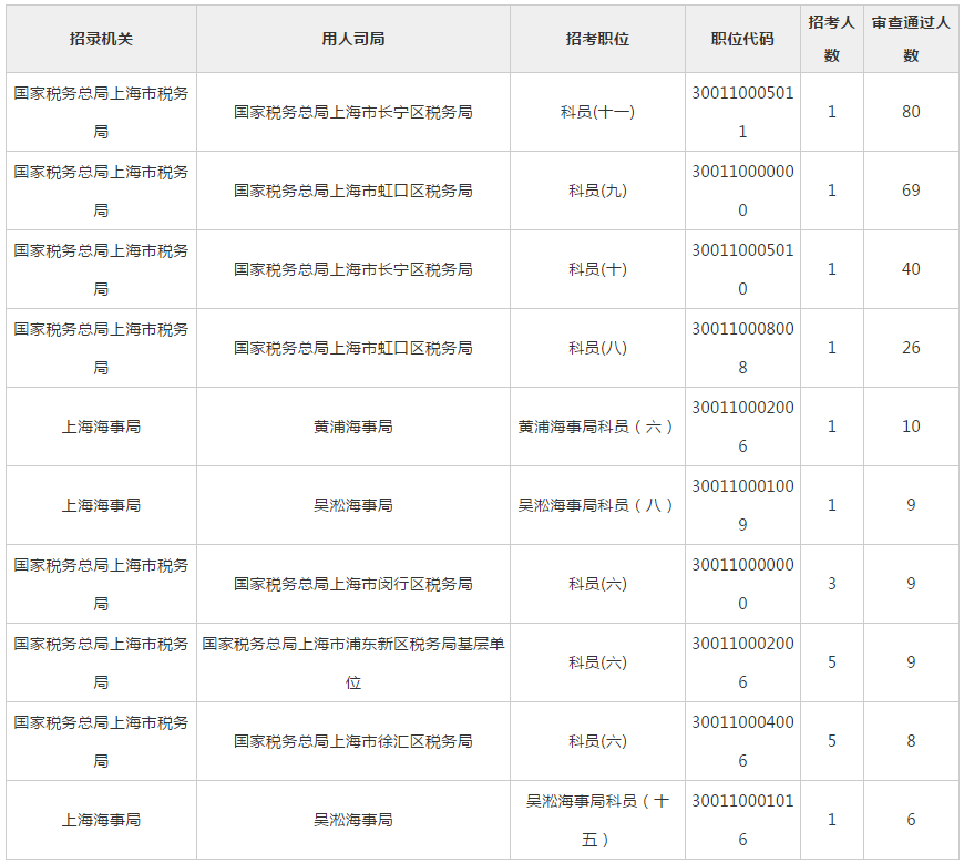 2019國(guó)考報(bào)名首日：上海1307人報(bào)名 最熱職位80:1