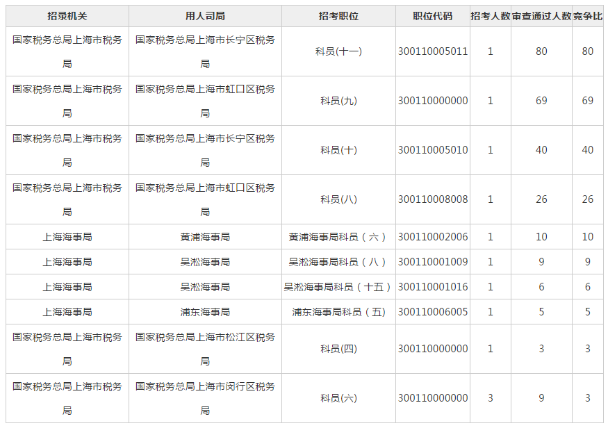 2019國(guó)考報(bào)名首日：上海1307人報(bào)名 最熱職位80:1