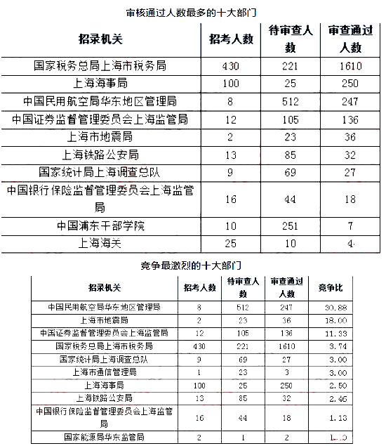 2019國考上海地區(qū)報名人數統(tǒng)計[截止23日16時]