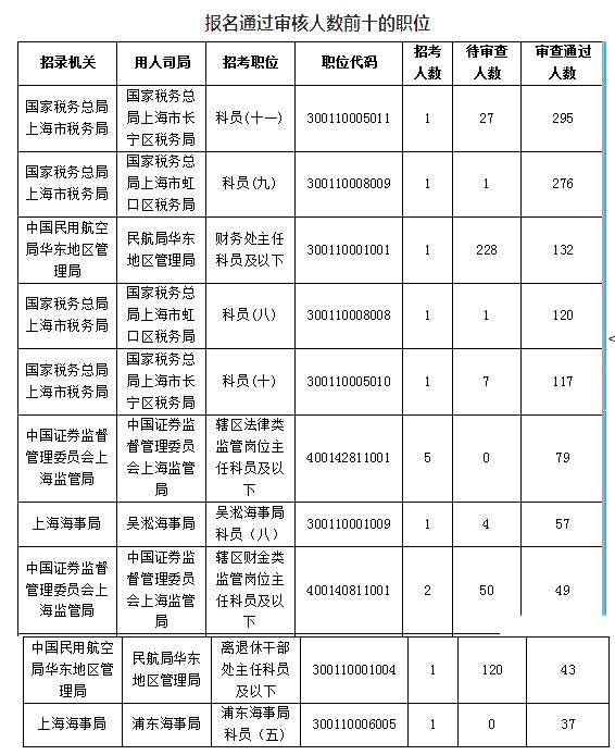 2019國考上海地區(qū)報名人數統(tǒng)計[截止23日16時]