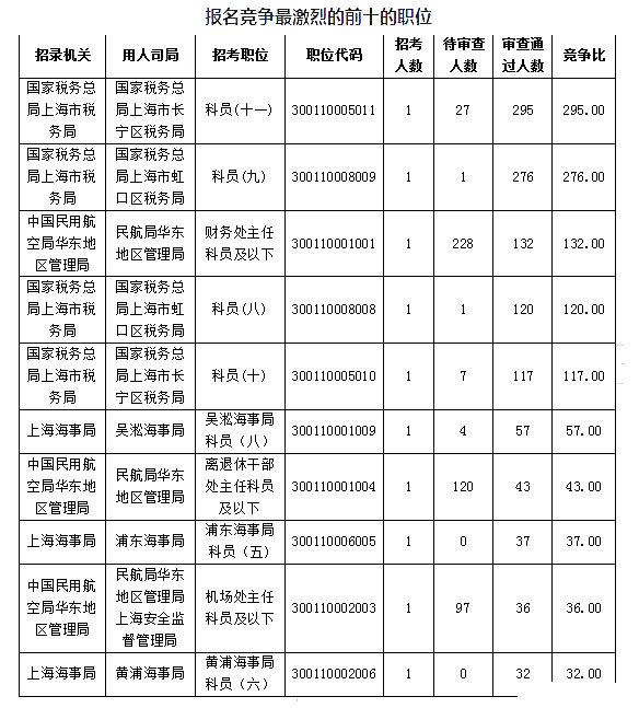 2019國考上海地區(qū)報名人數統(tǒng)計[截止23日16時]