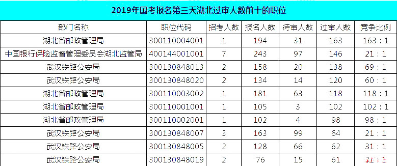 2019國(guó)考湖北地區(qū)報(bào)名統(tǒng)計(jì)：報(bào)名8467人，最熱競(jìng)爭(zhēng)比163:1[24日16時(shí)]