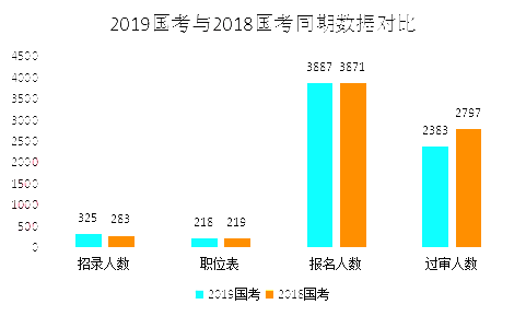2019國考甘肅地區(qū)報(bào)名統(tǒng)計(jì)：3887人報(bào)名 最熱競爭比199:1[24日16時(shí)]