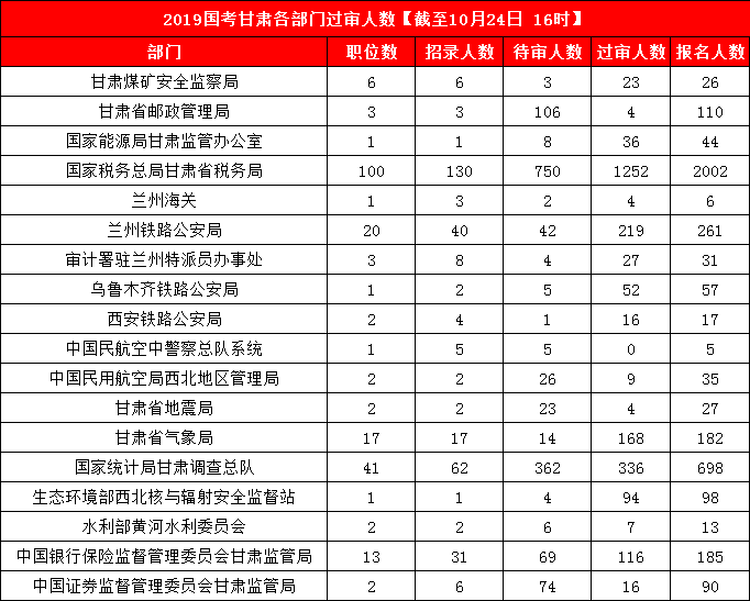 2019國考甘肅地區(qū)報(bào)名統(tǒng)計(jì)：3887人報(bào)名 最熱競爭比199:1[24日16時(shí)]