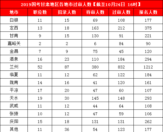 2019國考甘肅地區(qū)報(bào)名統(tǒng)計(jì)：3887人報(bào)名 最熱競爭比199:1[24日16時(shí)]