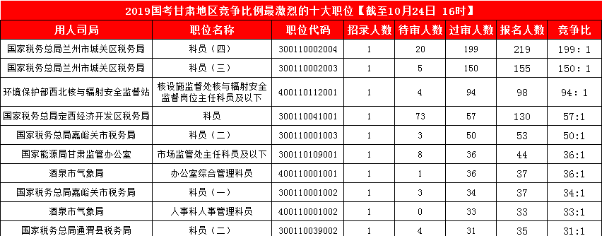 2019國考甘肅地區(qū)報(bào)名統(tǒng)計(jì)：3887人報(bào)名 最熱競爭比199:1[24日16時(shí)]