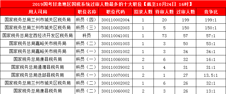 2019國考甘肅地區(qū)報(bào)名統(tǒng)計(jì)：3887人報(bào)名 最熱競爭比199:1[24日16時(shí)]