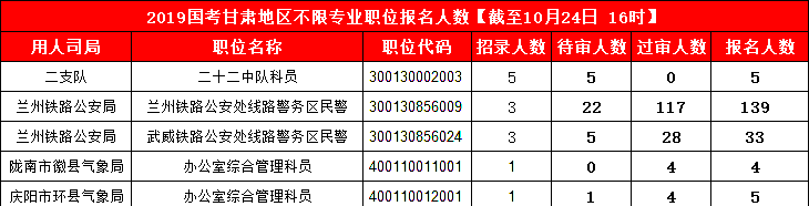 2019國考甘肅地區(qū)報(bào)名統(tǒng)計(jì)：3887人報(bào)名 最熱競爭比199:1[24日16時(shí)]