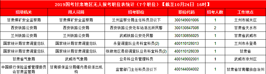 2019國考甘肅地區(qū)報(bào)名統(tǒng)計(jì)：3887人報(bào)名 最熱競爭比199:1[24日16時(shí)]