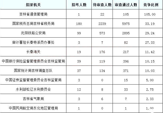 2019國考報名人數(shù)統(tǒng)計：吉林10097人過審[截至27日9時]