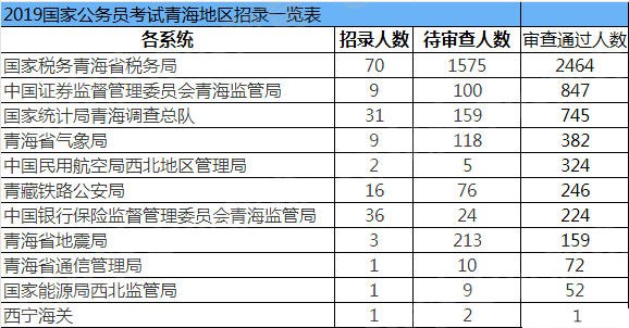 2019國考報名人數(shù)統(tǒng)計(jì)：青海5516人過審[27日09時]
