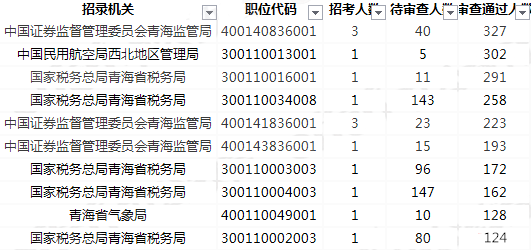 2019國考報名人數(shù)統(tǒng)計(jì)：青海5516人過審[27日09時]