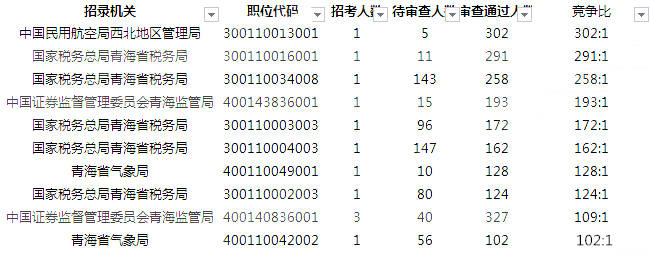 2019國考報名人數(shù)統(tǒng)計(jì)：青海5516人過審[27日09時]