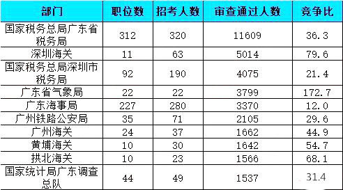 2019國考報(bào)名人數(shù)統(tǒng)計(jì)：廣東41667人報(bào)名通過【26日16時(shí)】
