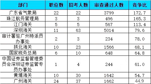 2019國考報(bào)名人數(shù)統(tǒng)計(jì)：廣東41667人報(bào)名通過【26日16時(shí)】