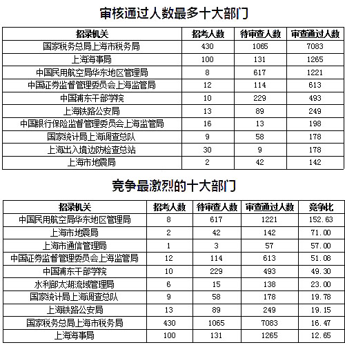 2019國(guó)考上海地區(qū)報(bào)名數(shù)據(jù)：報(bào)名人數(shù)達(dá)1.4萬(wàn)[27日16時(shí)]