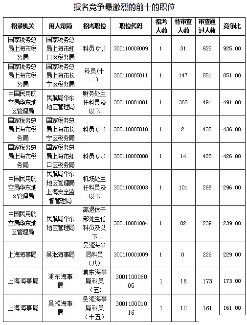 2019國(guó)考上海地區(qū)報(bào)名數(shù)據(jù)：報(bào)名人數(shù)達(dá)1.4萬(wàn)[27日16時(shí)]