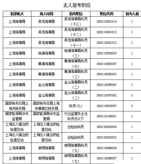 2019國(guó)考上海地區(qū)報(bào)名數(shù)據(jù)：報(bào)名人數(shù)達(dá)1.4萬(wàn)[27日16時(shí)]