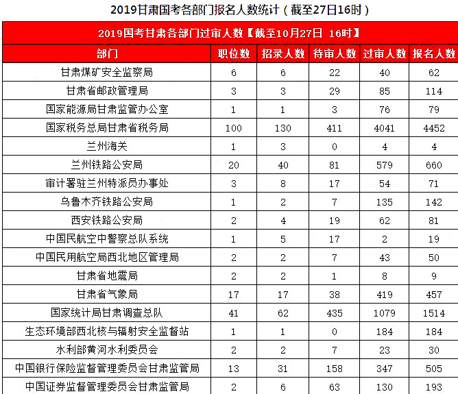 2019國考甘肅地區(qū)報名統(tǒng)計：8626人報名，7311人過審[27日16時]