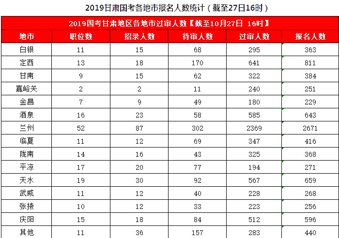 2019國考甘肅地區(qū)報名統(tǒng)計：8626人報名，7311人過審[27日16時]