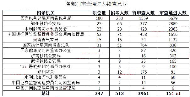 2019國考河南地區(qū)報(bào)名統(tǒng)計(jì)：最高競爭比535:1[27日16時(shí)]