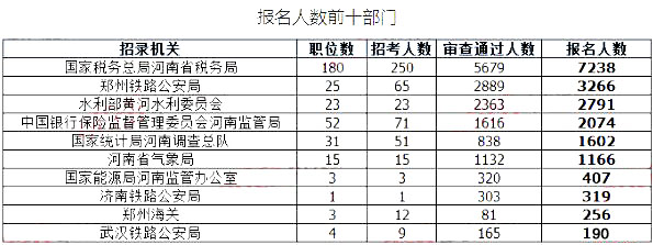 2019國考河南地區(qū)報(bào)名統(tǒng)計(jì)：最高競爭比535:1[27日16時(shí)]