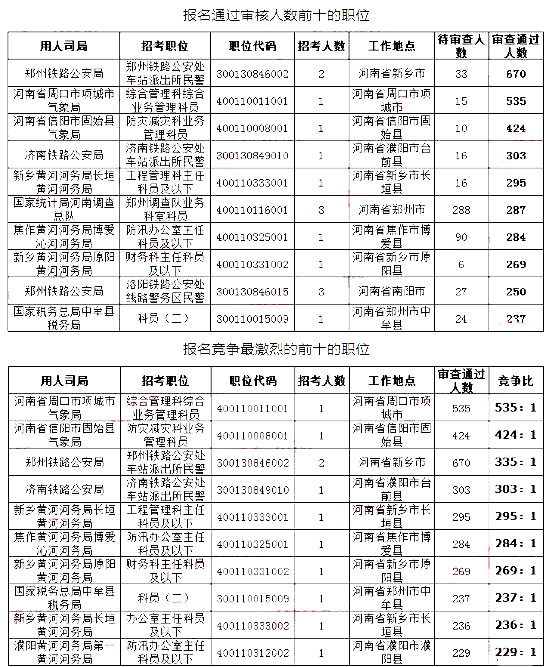 2019國考河南地區(qū)報(bào)名統(tǒng)計(jì)：最高競爭比535:1[27日16時(shí)]