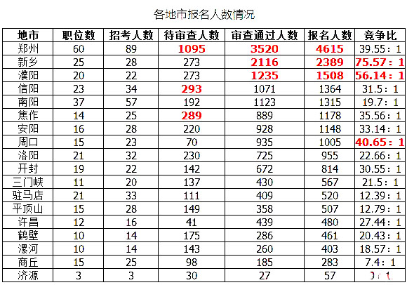 2019國考河南地區(qū)報(bào)名統(tǒng)計(jì)：最高競爭比535:1[27日16時(shí)]