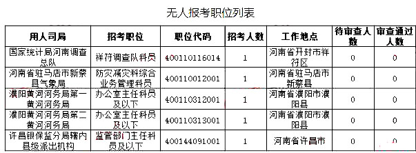 2019國考河南地區(qū)報(bào)名統(tǒng)計(jì)：最高競爭比535:1[27日16時(shí)]