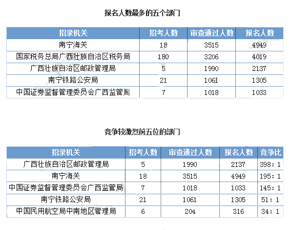 2019國考廣西地區(qū)報(bào)名統(tǒng)計(jì)：最熱職位1027:1[29日9時(shí)]