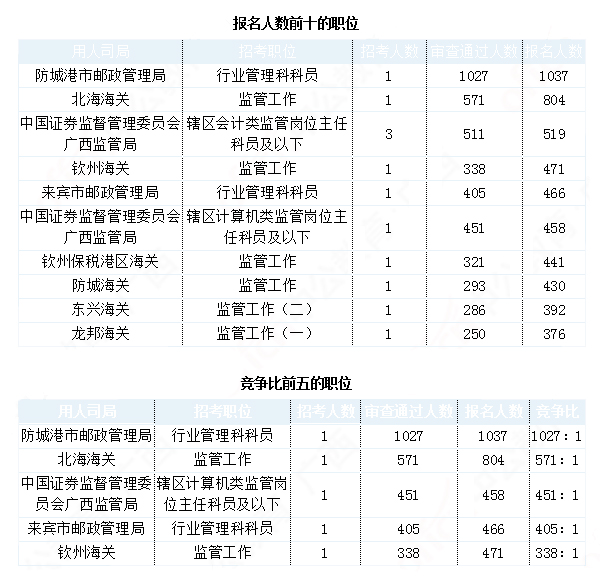2019國考廣西地區(qū)報(bào)名統(tǒng)計(jì)：最熱職位1027:1[29日9時(shí)]