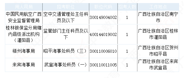2019國考廣西地區(qū)報(bào)名統(tǒng)計(jì)：最熱職位1027:1[29日9時(shí)]