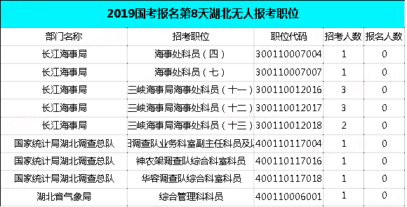 2019國考湖北地區(qū)報名統(tǒng)計：過審近2萬人，最熱職位575:1[29日9時]