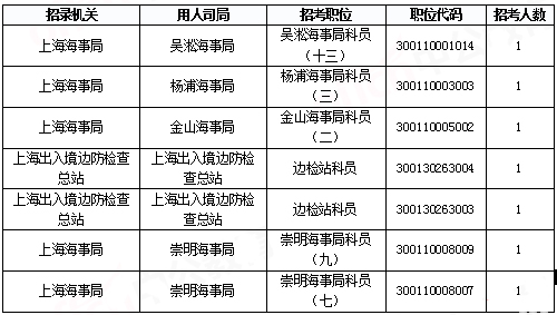 2019國(guó)考上海地區(qū)報(bào)名統(tǒng)計(jì)：報(bào)名人數(shù)達(dá)2.2萬[29日16時(shí)]