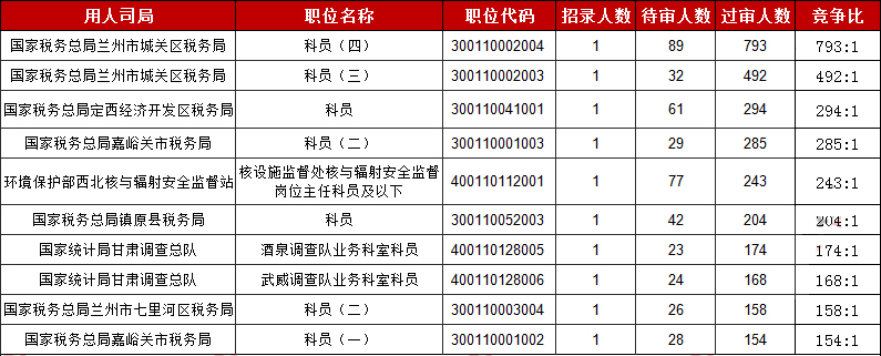 2019國考甘肅地區(qū)報(bào)名統(tǒng)計(jì)：15913人報(bào)名[30日9時]