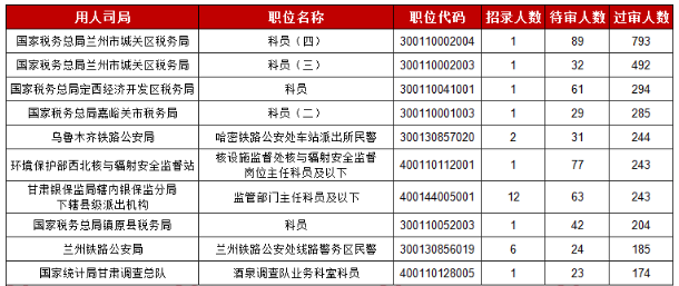 2019國考甘肅地區(qū)報(bào)名統(tǒng)計(jì)：15913人報(bào)名[30日9時]