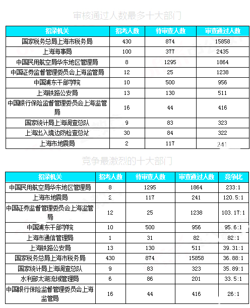 2019國(guó)考上海地區(qū)報(bào)名數(shù)據(jù)：近3萬人報(bào)名[30日16時(shí)]