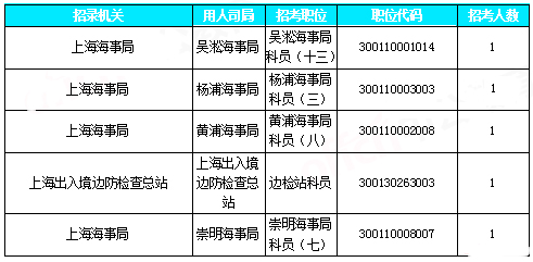 2019國(guó)考上海地區(qū)報(bào)名數(shù)據(jù)：近3萬人報(bào)名[30日16時(shí)]