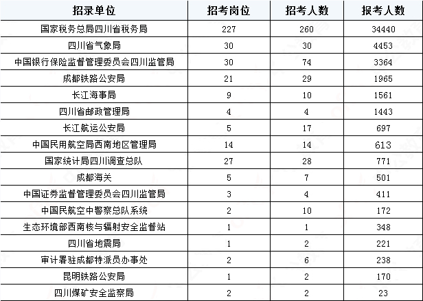 2019國考四川地區(qū)報名統(tǒng)計：報名51391人，最熱職位2457:1[31日17:30]