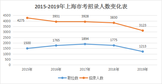 2019年上海公務(wù)員考試職位表解讀：超九成職位要求本科及以上學歷