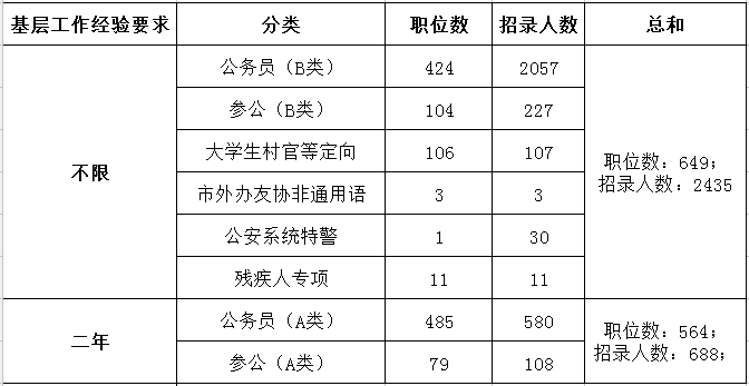 2019年上海公務(wù)員考試職位表解讀：超九成職位要求本科及以上學歷