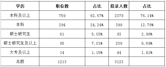 2019年上海公務(wù)員考試職位表解讀：超九成職位要求本科及以上學歷