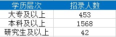 學(xué)歷要求