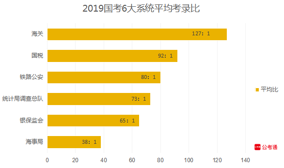 從六大系統(tǒng)數(shù)據(jù)看國考：國稅最多，海關(guān)最難！