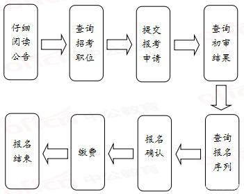 2020年國家公務(wù)員考試報名流程有哪些？